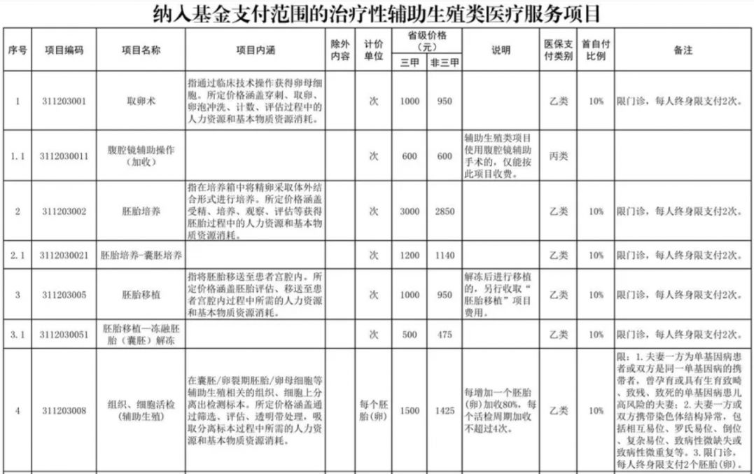 安顺辅助生殖纳入医保(辅助生殖纳入医保惠及百万人)